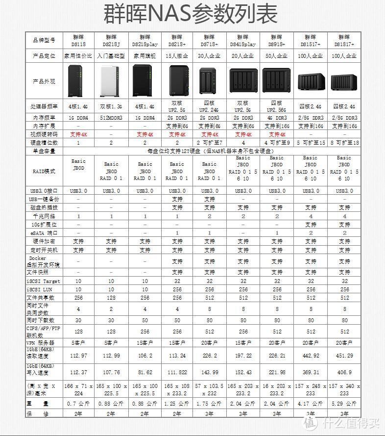 长篇大论，记一次群晖DS 118选购经历