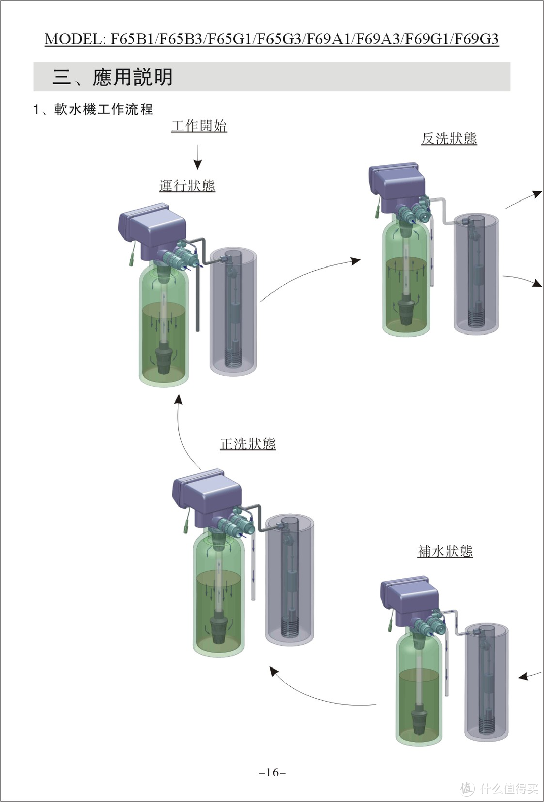 和水垢说再见之DIY家用软水机