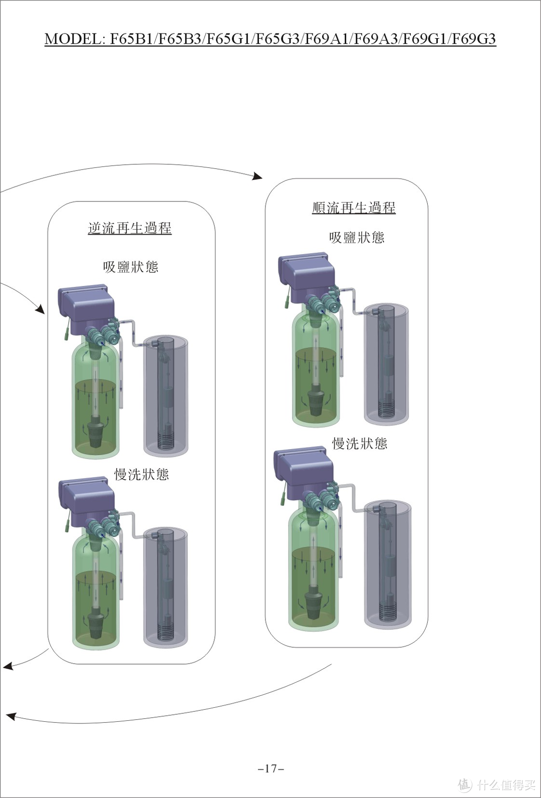 和水垢说再见之DIY家用软水机