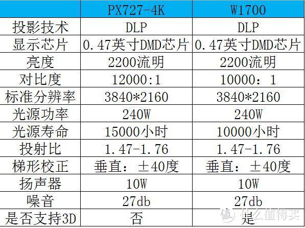 万元4K投影仪哪家强？—ViewSonic 优派 PX727-4K  对比 BenQ 明基 W1700