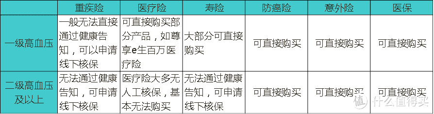 2018高血压投保指南，你想知道的全在这里！