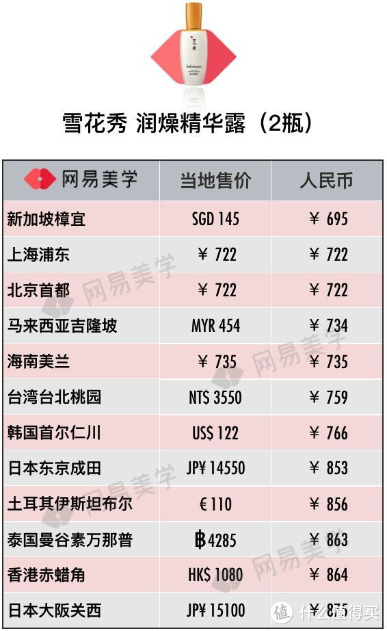 飞遍四大洲探底20家免税店，省钱就照这样买！