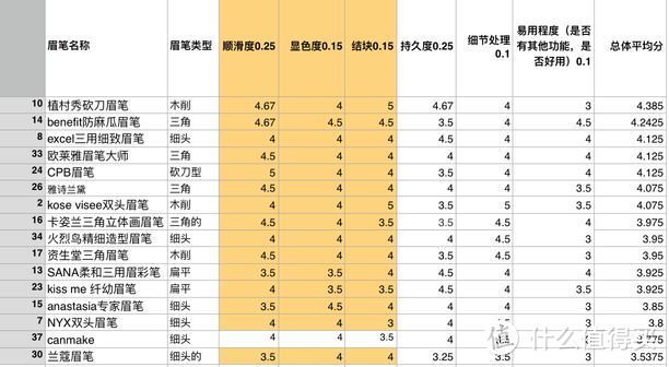 37款眉笔大逃杀，百元平价也能淘汰贵妇牌？