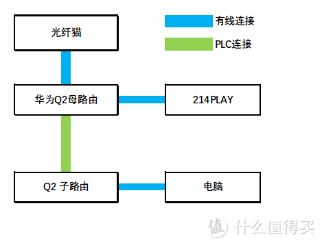 小身材，大能量--HUAWEI 华为 Q2 子母路由 使用报告