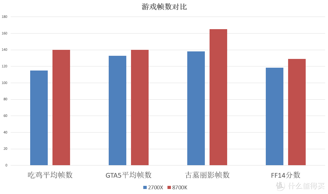 全核4.0锁频下，2700X并没有打过8700K，勉强持平