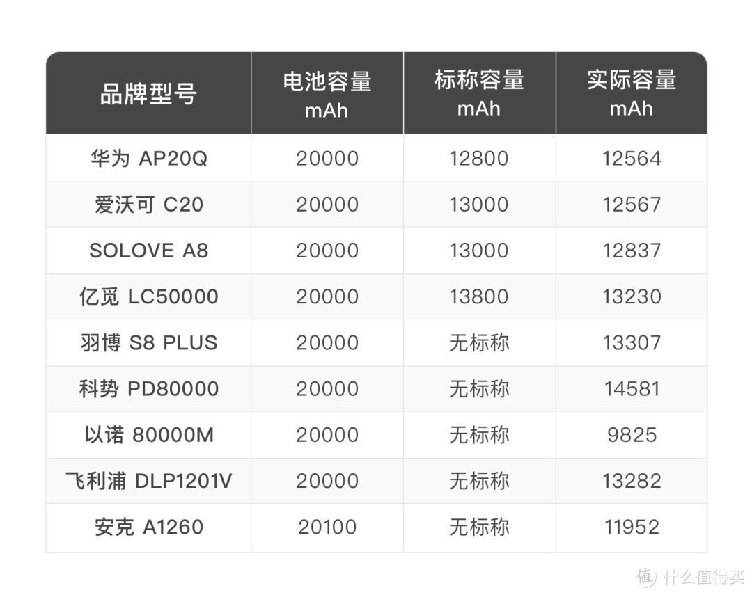 充电宝都是大骗纸？评测22款充电宝，实际容量可能只有一半！