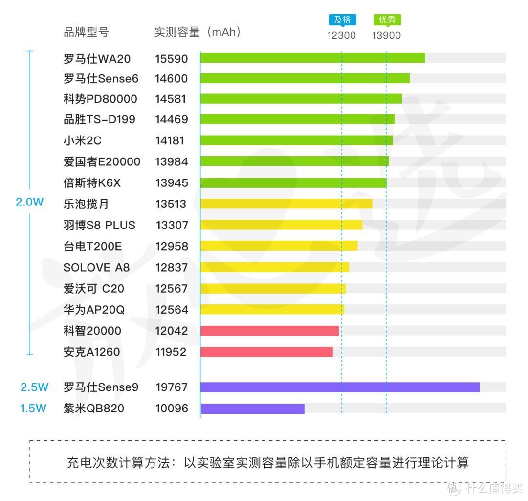 充电宝都是大骗纸？评测22款充电宝，实际容量可能只有一半！