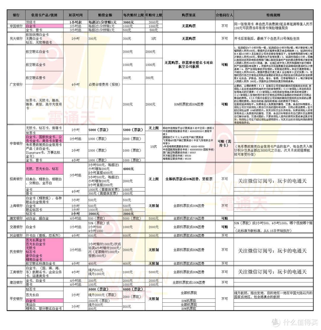 2018最新信用卡自带延误险汇总表Vol.1