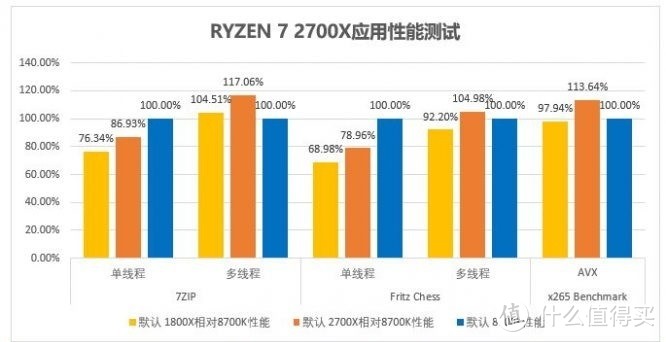 AMD Ryzen 锐龙 2700X & Intel 英特尔 i7 8700K 未超频横向对比