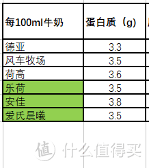 为了验证6家进口牛奶哪家更强？我们千辛万苦做了这个实验...