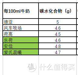 为了验证6家进口牛奶哪家更强？我们千辛万苦做了这个实验...