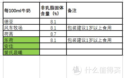 为了验证6家进口牛奶哪家更强？我们千辛万苦做了这个实验...