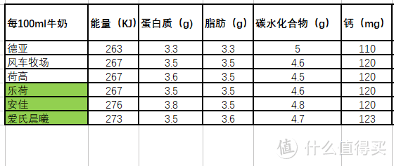 为了验证6家进口牛奶哪家更强？我们千辛万苦做了这个实验...