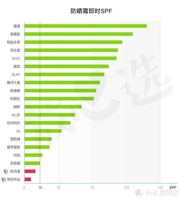 测了27款防晒霜，拉黑了安热沙和THANN后，居然只有三款可推荐？