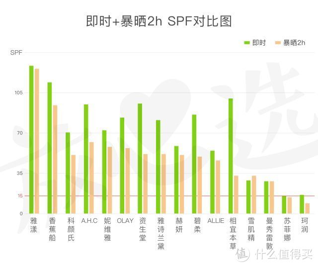 测了27款防晒霜，拉黑了安热沙和THANN后，居然只有三款可推荐？