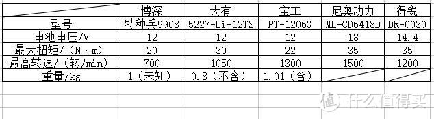 看产地，看电压，还是看扭矩？手把手教你如何选电钻