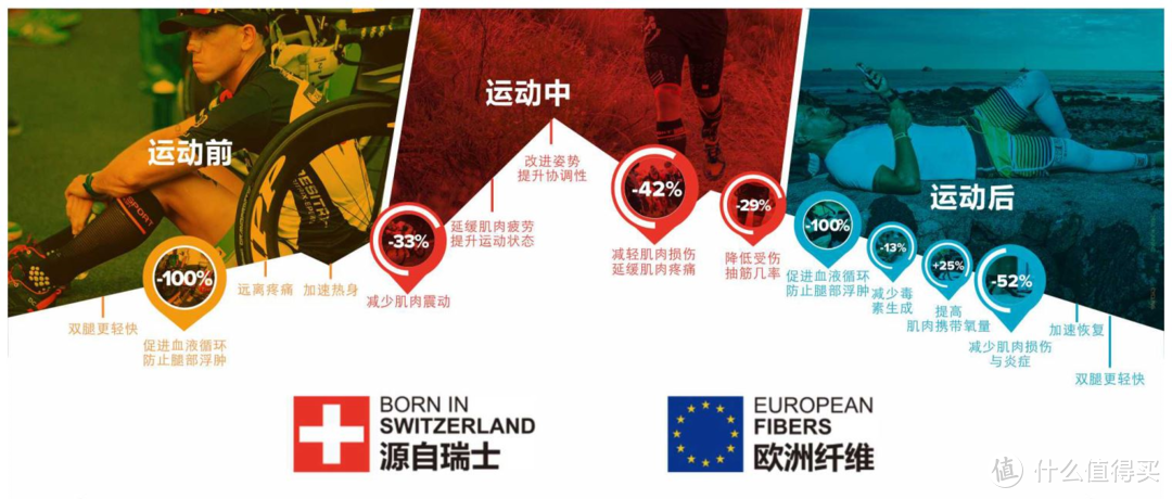 亚马逊网页上关于Compressport（康普斯波）压缩裤的作用图示