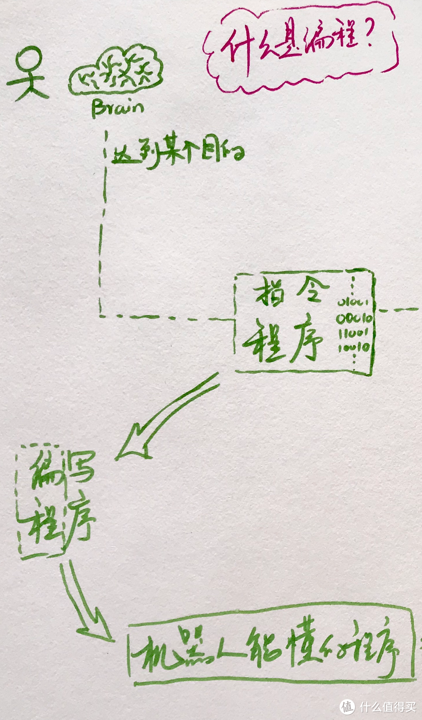 不用电脑，一张纸一支笔带孩子入门编程