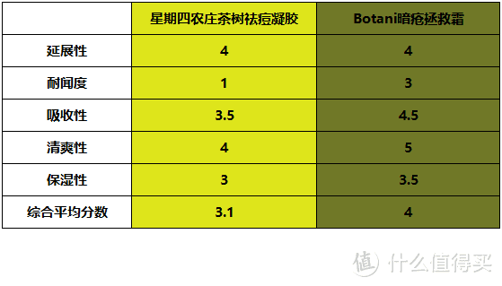 祛痘秘笈大公开！2款“紧急祛痘王”深度测评！