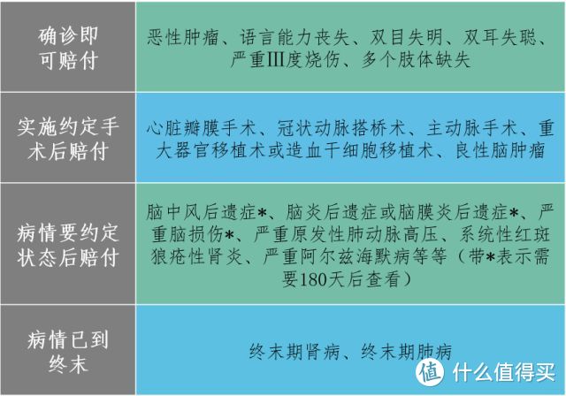 都说重疾险确诊即赔，其实不是这回事？