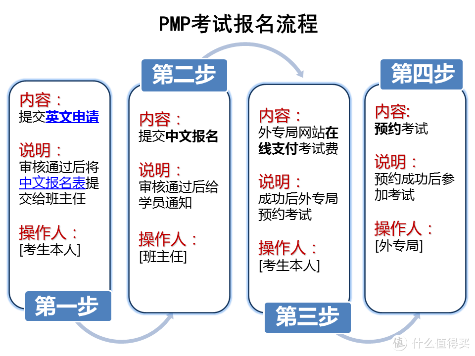 想给职场晋升增加筹码？你可以考取个项目管理专业人士资格证！PMP简介及备考经验首谈