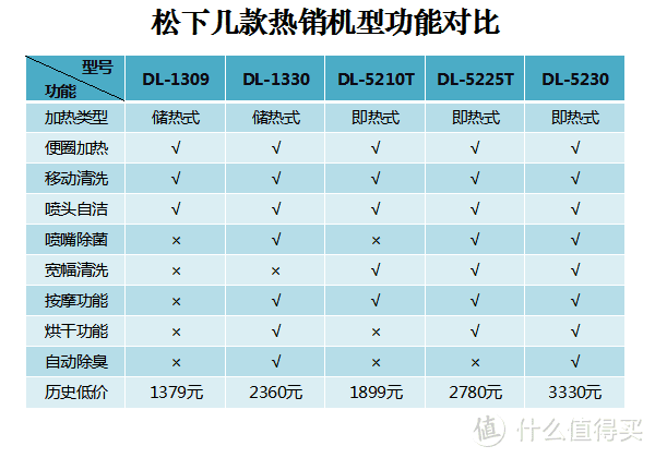 菊花也有春天：Panasonic 松下 洁乐PM33 智能马桶套装