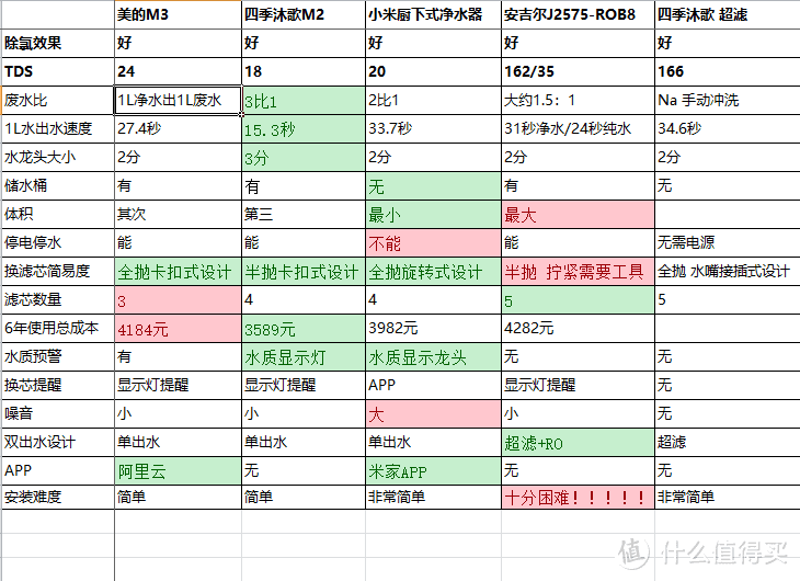 我只想多喝一口净水：4款2000元价位净水器拆解对比