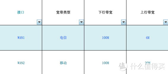 家里有两条宽带想叠加？多WAN口功能体验：宏碁 Acer E200 路由器开箱