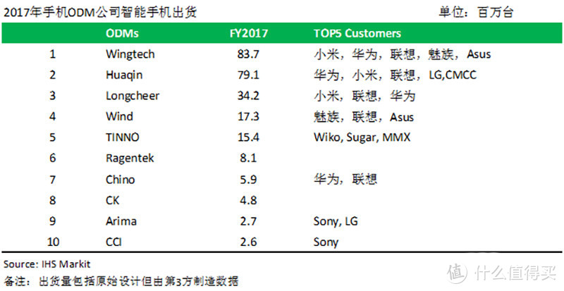 你现在用的手机究竟是代工还是原厂？详解国内TOP10厂商那些事！