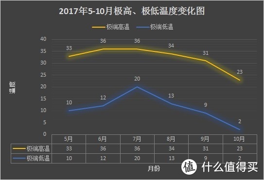 极高、极低温度曲线