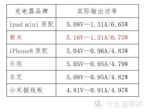 家中USB充电器的简单对比