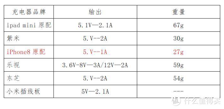 家中USB充电器的简单对比