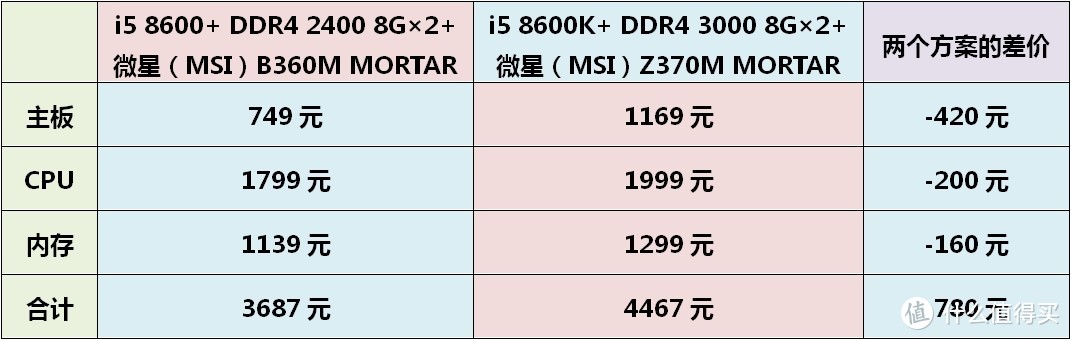 钱要花在刀刃上—MSI 微星 B360M MORTAR 主板装机方案分析一例