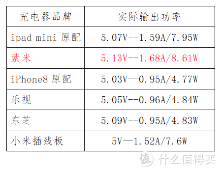 家中USB充电器的简单对比