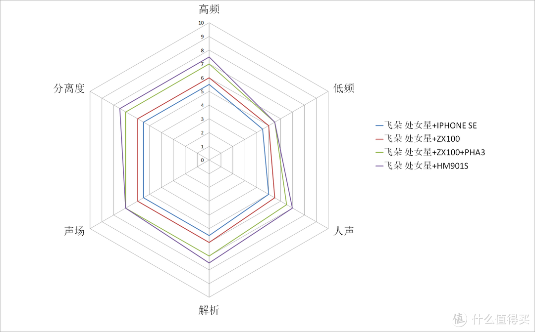 一丈青—FIDUE 飞朵 处女星 入耳耳机测评