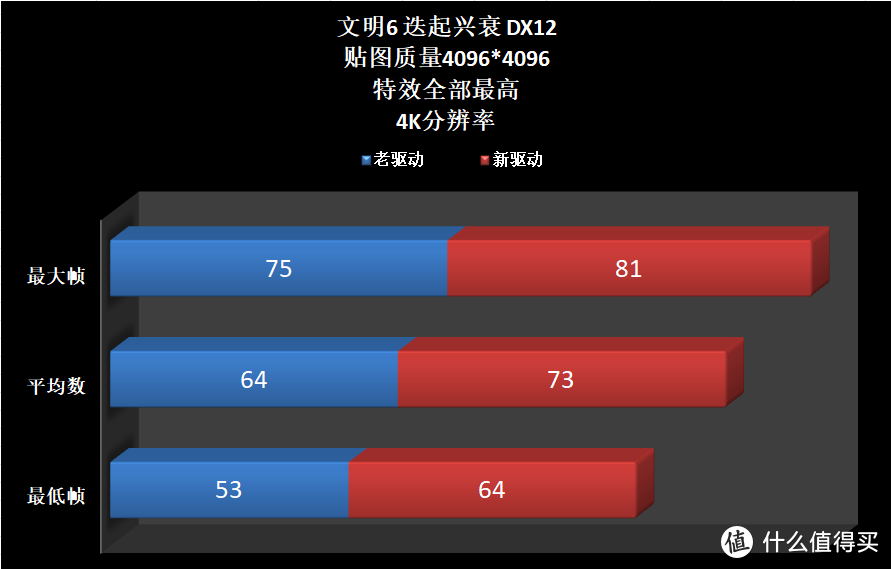 了解下，显卡驱动程序更新后，有这些好处