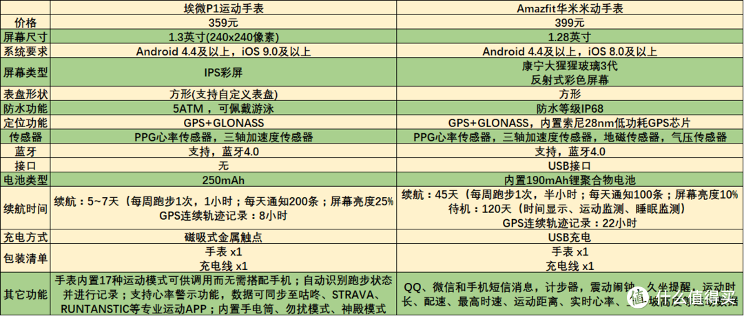 独立性高，自带GPS、三秒定位的埃微P1运动手表