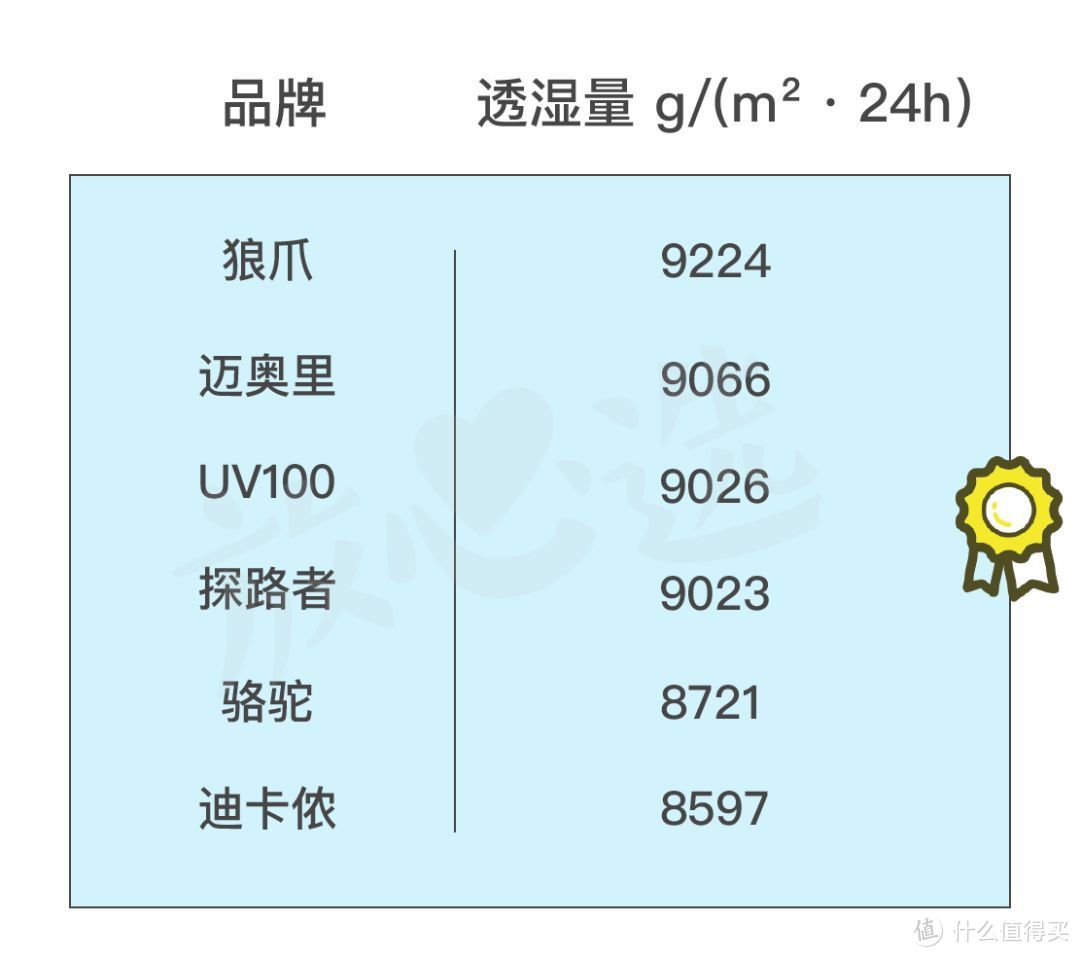 恕我直言，你穿的防晒服，可能不防晒……