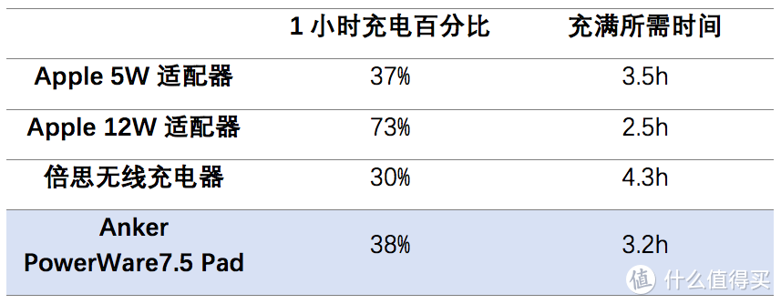 Anker PowerWare 7.5W 苹果无线快充2514开箱评测