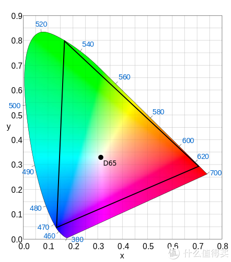 以DisplayCAL参数为例子,显示器校色经验分享