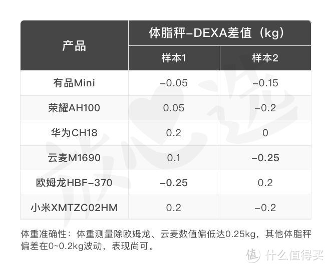 体脂秤靠谱嘛？关于减肥的秘密戳这里！