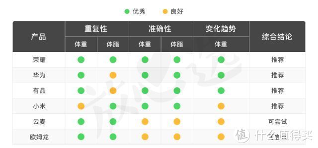 体脂秤靠谱嘛？关于减肥的秘密戳这里！