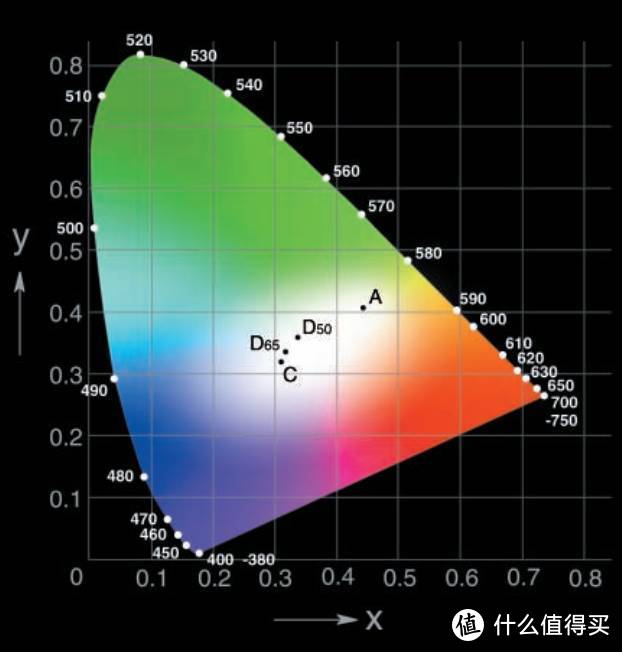 以DisplayCAL参数为例子，显示器校色经验分享