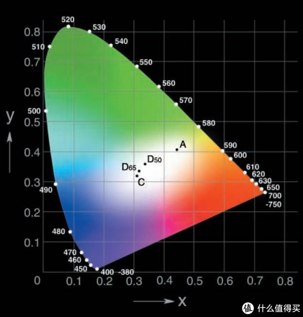 以DisplayCAL参数为例子,显示器校色经验分享