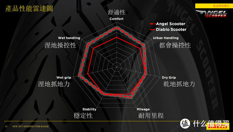 Pirelli 倍耐力 Angle Scooter 踏板轮胎使用心得