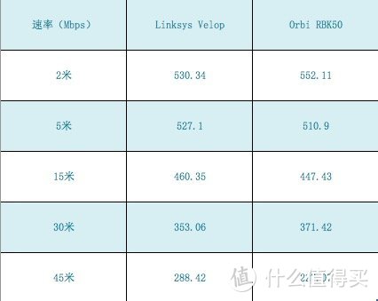 家里哪儿都有网，Mesh技术颜值担当：Linksys 领势 Velop 家庭网络解决方案体验