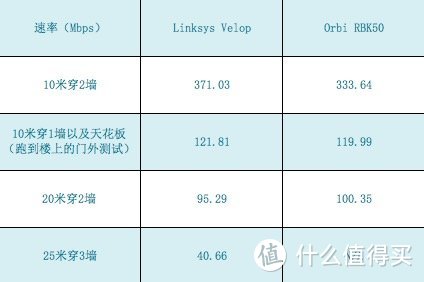 家里哪儿都有网，Mesh技术颜值担当：Linksys 领势 Velop 家庭网络解决方案体验