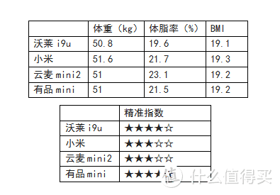 体脂秤大比拼！沃莱小米云麦有品哪家强？