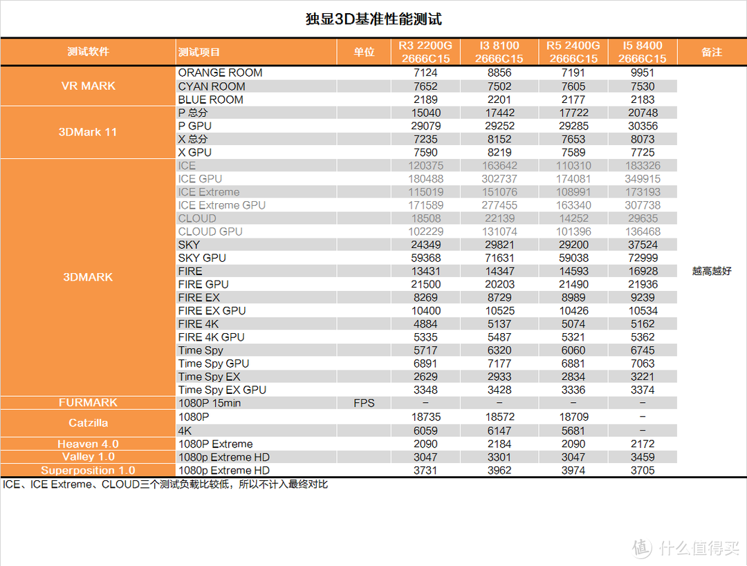 矿难避风港？AMD R3 2200G测试报告