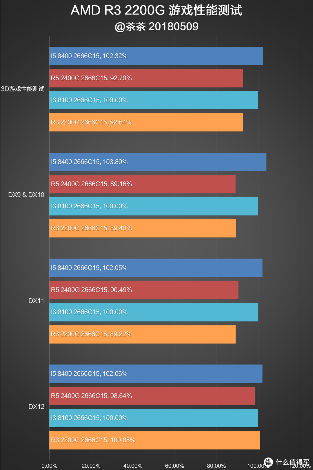 矿难避风港？AMD R3 2200G测试报告